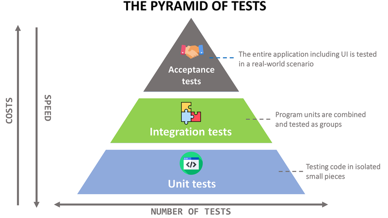 alltwincat.com pyramid of tests